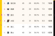 开元棋牌官方网址-火箭主场险胜独行侠，取得四连胜