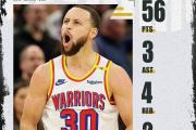 -勇士大胜凯尔特人，库里砍下30分