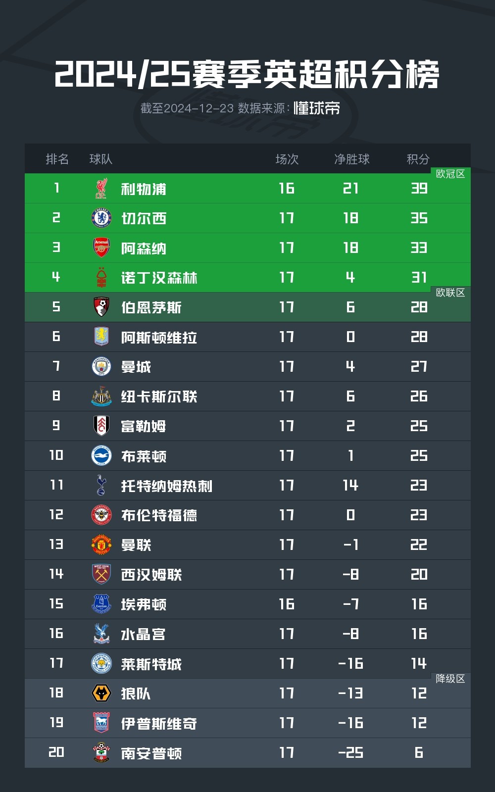 伯恩茅斯客场失利,英超积分榜继续滑坡的简单介绍 伯恩茅斯客场失利,英超积分榜继续滑坡的简单介绍