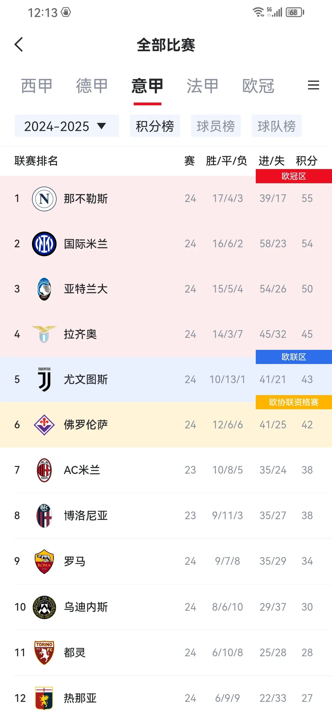 尤文图斯逆转热那亚，继续领跑意甲积分榜